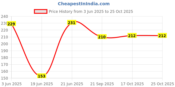 flipkart.com bluline Excellent Non-Stick Mini Uttapam Pan / Pancake Pan , Multi Snack Maker 4 in 1 Tawa 19 cm diameter bluline Price History Graph from 3 Jun 2025 to 24 Oct 2025