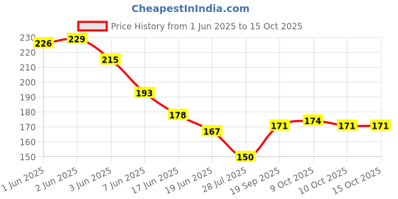 flipkart.com excellentcrafts 10 Pieces Gold Hollow Open Bezel Charm Frames for Making Epoxy UV Resin excellentcrafts Price History Graph from 1 Jun 2025 to 15 Oct 2025