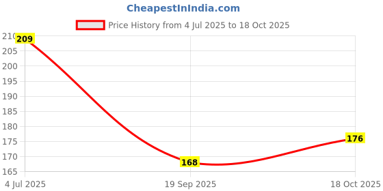 flipkart.com excellentcrafts Artificial Pollen Flowers for Tiara Making and Jewelry Making Pack of 72 Pollen Cream Colour White Hibiscus Artificial Flower excellentcrafts Price History Graph from 4 Jul 2025 to 18 Oct 2025