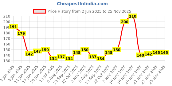 flipkart.com excellentcrafts Artificial Pollen Flowers for Tiara Making and Jewelry Making Pack of 72 Pollen Golden Colour Gold Hibiscus Artificial Flower excellentcrafts Price History Graph from 2 Jun 2025 to 24 Nov 2025