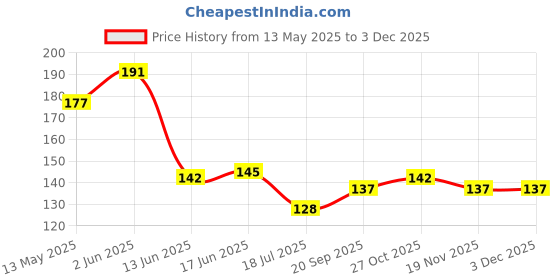 flipkart.com excellentcrafts Artificial Pollen Flowers for Tiara Making and Jewelry Making Pack of 72 Pollen White Colour White Hibiscus Artificial Flower excellentcrafts Price History Graph from 13 May 2025 to 1 Dec 2025