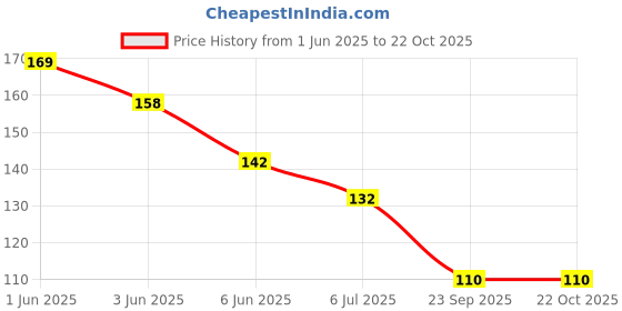 flipkart.com excellentcrafts Dori Necklace excellentcrafts Price History Graph from 1 Jun 2025 to 21 Oct 2025