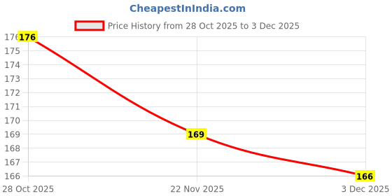 flipkart.com excellentcrafts Red Rose Artificial Flower excellentcrafts Price History Graph from 28 Oct 2025 to 3 Dec 2025