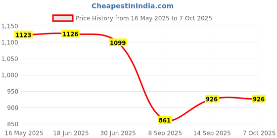 flipkart.com excelsior Mobile Phone Lens Accessory Combo for Mobile, Tablet excelsior Price History Graph from 16 May 2025 to 6 Oct 2025