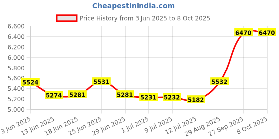 flipkart.com Excelvan 900DPI iScan Wireless HD Portable Hand Held Mini Scanner Cordless Portable Scanner Price History Graph from 3 Jun 2025 to 8 Oct 2025