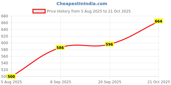 flipkart.com excent Men Pure Cotton Kurta Pyjama Set excent Price History Graph from 5 Aug 2025 to 21 Oct 2025