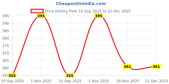 flipkart.com excent Pack of 2 Pack of 2 Men's Churidar Pyjama , Pure White Cotton Blend Men Pyjama excent Price History Graph from 10 Sep 2025 to 21 Dec 2025