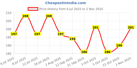 flipkart.com beak bite Excercise Perch Bird beak bite Price History Graph from 6 Jul 2025 to 2 Nov 2025