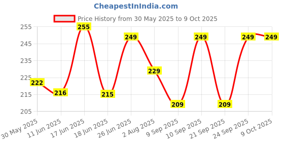 flipkart.com man matters Excess Sweat Control Aloe & Menthol Infused Underarm Deodorant Roll-on-For Men man matters Price History Graph from 30 May 2025 to 8 Oct 2025