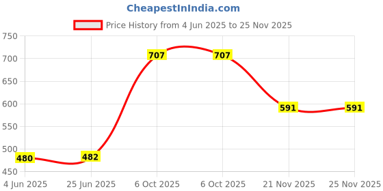 flipkart.com excessive Striped Georgette Stitched Anarkali Gown excessive Price History Graph from 4 Jun 2025 to 25 Nov 2025