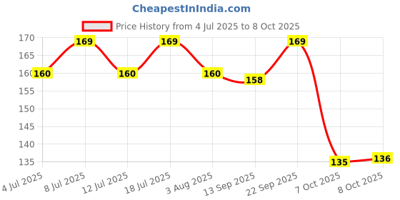 flipkart.com excite bites Mutton Flavor Munchy Sticks - 450 g Mutton Dog Chew excite bites Price History Graph from 4 Jul 2025 to 8 Oct 2025