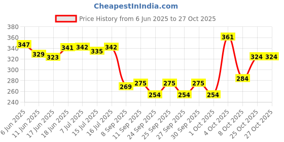flipkart.com kamasutra Excite Honeymoon Flavoured combo Condom kamasutra Price History Graph from 6 Jun 2025 to 26 Oct 2025