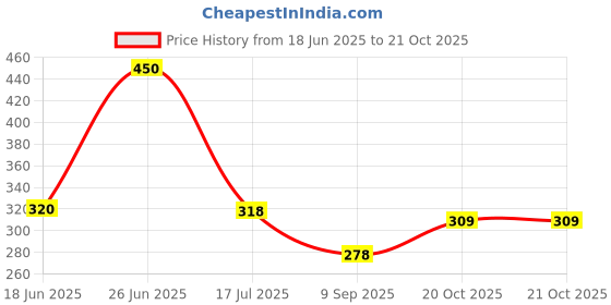 flipkart.com kamasutra Excite series combo condoms KS Condom kamasutra Price History Graph from 18 Jun 2025 to 21 Oct 2025