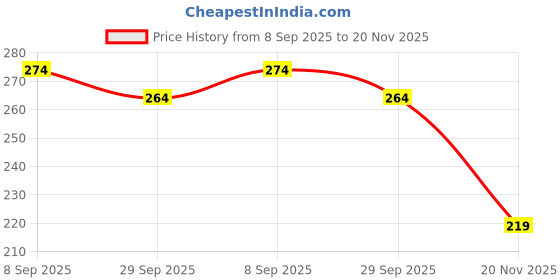 flipkart.com excite shoppers 3D Space waterproof Pencil Case / Pouch with extra compartment space for kids Space Art EVA Pencil Box excite shoppers Price History Graph from 8 Sep 2025 to 20 Nov 2025
