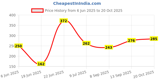 flipkart.com excite shoppers Gas sandwich Toaster Toast excite shoppers Price History Graph from 6 Jun 2025 to 20 Oct 2025
