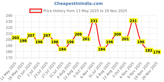 flipkart.com excite shoppers High Quality 3D Space Pencil Case / Box for Kids Space, Astranaut Art EVA Pencil Box excite shoppers Price History Graph from 13 May 2025 to 29 Nov 2025