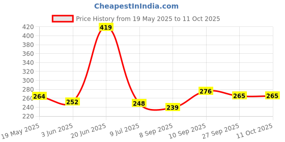 flipkart.com excite shoppers Non Stick Gas sandwich Toaster Toast excite shoppers Price History Graph from 19 May 2025 to 11 Oct 2025