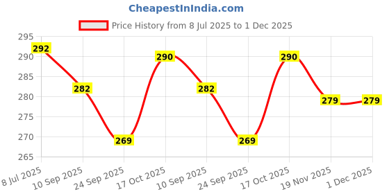 flipkart.com excite shoppers Non Stick Grill Toaster Sandwich Maker Grill excite shoppers Price History Graph from 8 Jul 2025 to 30 Nov 2025