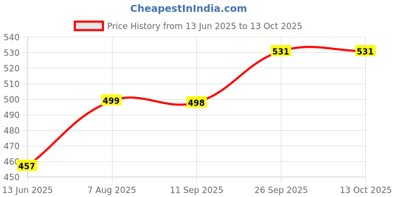 flipkart.com excite shoppers Non Stick Quality Waffle Maker Waffle Maker excite shoppers Price History Graph from 13 Jun 2025 to 13 Oct 2025