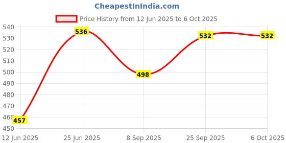 flipkart.com excite shoppers Non Stick Square Pancake Waffle Maker Waffle Maker excite shoppers Price History Graph from 12 Jun 2025 to 6 Oct 2025