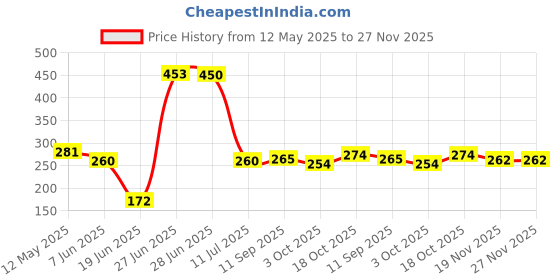 flipkart.com excite shoppers Nonstick Gas Sandwich Toaster (Black) Toast excite shoppers Price History Graph from 12 May 2025 to 27 Nov 2025