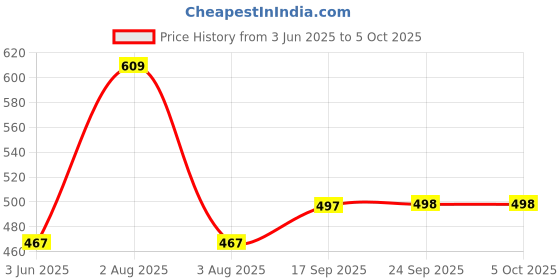 flipkart.com excite shoppers Presents Marvy Quality Non-Stick Waffle Maker Waffle Maker excite shoppers Price History Graph from 3 Jun 2025 to 5 Oct 2025