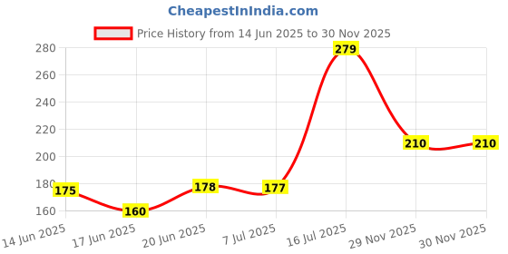 flipkart.com excite shoppers Quality Water Bottle with Straw & Time Marker, BPA Free & Leakproof 1000 ml excite shoppers Price History Graph from 14 Jun 2025 to 29 Nov 2025