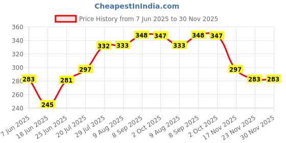 flipkart.com excite shoppers Square Grill Toaster Sandwich Grill excite shoppers Price History Graph from 7 Jun 2025 to 30 Nov 2025