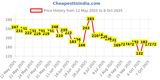 flipkart.com exciting collections Waterproof Two Wheeler Cover for Hero exciting collections Price History Graph from 12 May 2025 to 7 Oct 2025