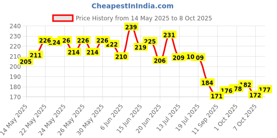 flipkart.com exciting collections Waterproof Two Wheeler Cover for Hero exciting collections Price History Graph from 14 May 2025 to 8 Oct 2025
