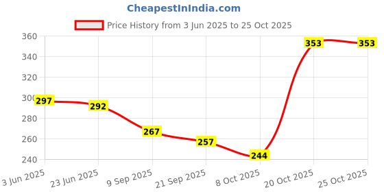 flipkart.com zokato Exciting Flying Rotor Wheel for Kids to Make Their Playtime Fun. zokato Price History Graph from 3 Jun 2025 to 25 Oct 2025