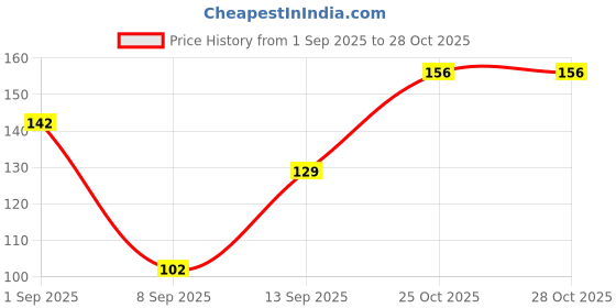 flipkart.com exciting gifts Happy Birthday to My Favorite Person Greeting Card exciting gifts Price History Graph from 1 Sep 2025 to 28 Oct 2025