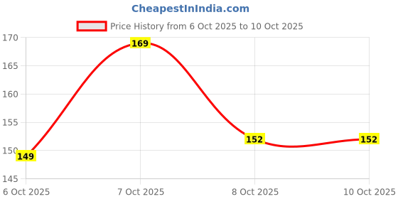 flipkart.com exciting gifts Keepsake exciting gifts Price History Graph from 6 Oct 2025 to 10 Oct 2025