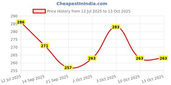 flipkart.com exciting lives All Drunk Party Drinking Game exciting lives Price History Graph from 12 Jul 2025 to 13 Oct 2025