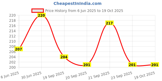 flipkart.com exciting lives Best Mother Message Box Album exciting lives Price History Graph from 6 Jun 2025 to 19 Oct 2025