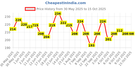 flipkart.com exciting lives Birthday Messages Popup Box Greeting Card exciting lives Price History Graph from 30 May 2025 to 14 Oct 2025