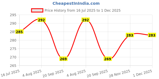 flipkart.com exciting lives Cricket Fever Cards Game exciting lives Price History Graph from 16 Jul 2025 to 1 Dec 2025
