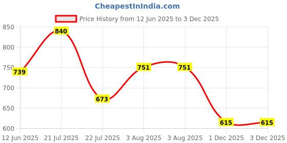 flipkart.com exciting lives Date Night Wooden Dice Set Party & Fun Board Game exciting lives Price History Graph from 12 Jun 2025 to 1 Dec 2025