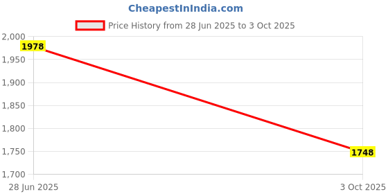 flipkart.com exciting lives Decanter exciting lives Price History Graph from 28 Jun 2025 to 3 Oct 2025