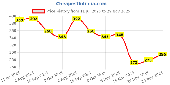 flipkart.com exciting lives Glow In The Dark Love Dice Party & Fun Board Game exciting lives Price History Graph from 11 Jul 2025 to 29 Nov 2025