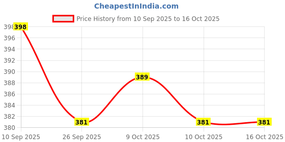 flipkart.com exciting lives KS Love Dice Set game for couples Party & Fun Board Game exciting lives Price History Graph from 10 Sep 2025 to 16 Oct 2025