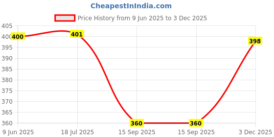 flipkart.com Exciting Lives Mom Pocket Watch - For Mother, For Mother's Day, Birthday, Anniversary, 2832 Silver, Black Stainless steel Pocket Watch Chain Price History Graph from 9 Jun 2025 to 3 Dec 2025
