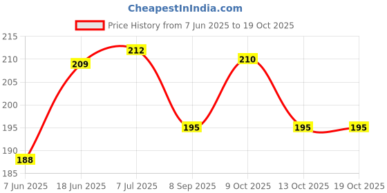 flipkart.com exciting lives Most Awesome Brother Mirror Card Greeting Card exciting lives Price History Graph from 7 Jun 2025 to 17 Oct 2025