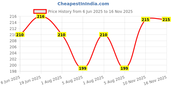 flipkart.com exciting lives Most Awesome Sister Mirror Card-Gift for Sister on Birthday / Rakhi / Bhai Dooj Greeting Card exciting lives Price History Graph from 6 Jun 2025 to 16 Nov 2025