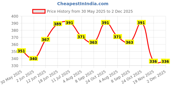 flipkart.com exciting lives Reasons You Are My Valentines Love Messages in a Jar for Expressing Love Greeting Card exciting lives Price History Graph from 30 May 2025 to 1 Dec 2025