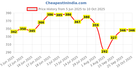 flipkart.com exciting lives Sound And Light Camera Key Chain exciting lives Price History Graph from 5 Jun 2025 to 9 Oct 2025