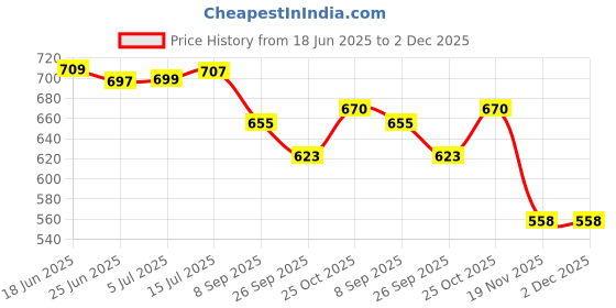 flipkart.com exciting lives Steamy Intimate Game For Couples exciting lives Price History Graph from 18 Jun 2025 to 2 Dec 2025