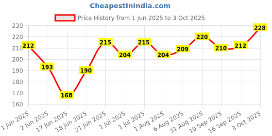flipkart.com exciting lives Teachers Messages Box Greeting Card exciting lives Price History Graph from 1 Jun 2025 to 3 Oct 2025
