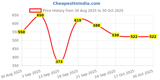 flipkart.com bookford Exciting Puzzle Combo Set of 2 Jigsaw Puzzle-Action Words & 4in1 Transport bookford Price History Graph from 30 Aug 2025 to 30 Oct 2025