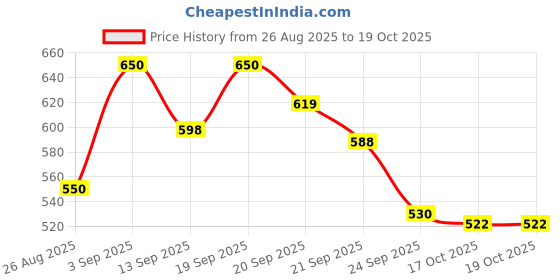 flipkart.com bookford Exciting Puzzle Combo Set of 2 Jigsaw Puzzle-Action Words & Match & Pair ABC bookford Price History Graph from 26 Aug 2025 to 19 Oct 2025